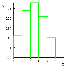 Bar chart