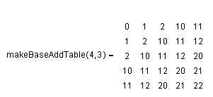 Math: base-3 addition table