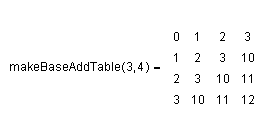 Math: base-b addition table