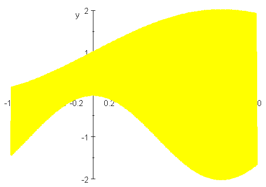 Shaded plot