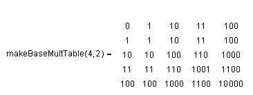 Math: base-b multiplication table