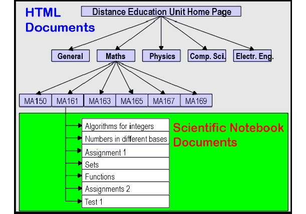 Sample web site organization